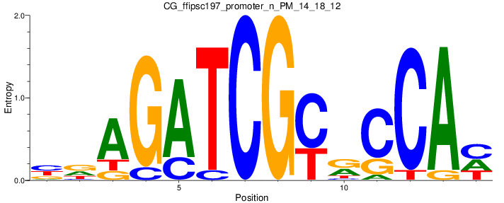 CG_ffipsc197_promoter_n_PM_14_18_12
