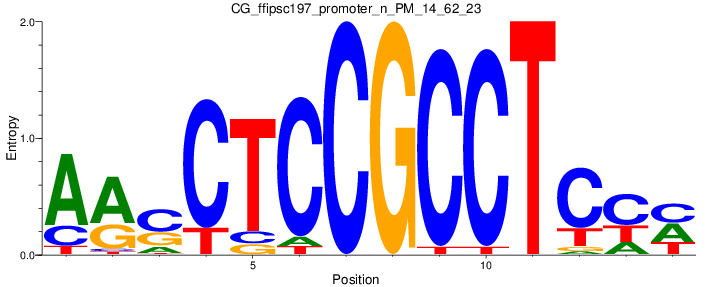 CG_ffipsc197_promoter_n_PM_14_62_23