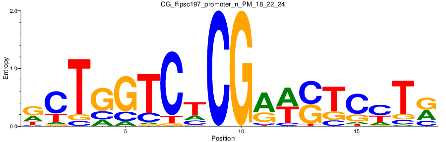 CG_ffipsc197_promoter_n_PM_18_22_24