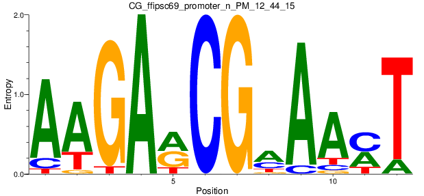 CG_ffipsc69_promoter_n_PM_12_44_15