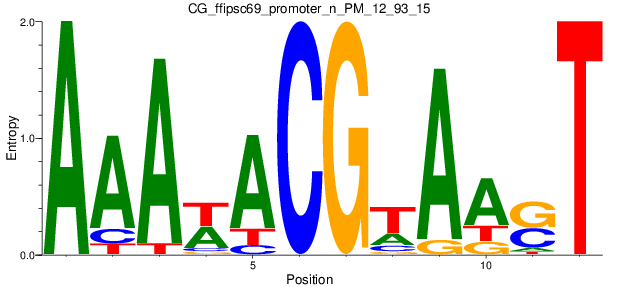 CG_ffipsc69_promoter_n_PM_12_93_15