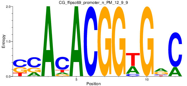 CG_ffipsc69_promoter_n_PM_12_9_9