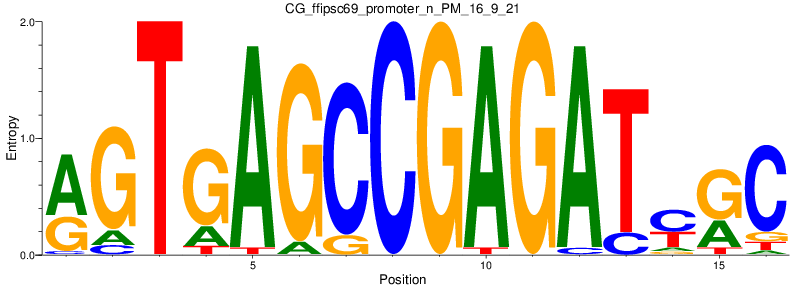 CG_ffipsc69_promoter_n_PM_16_9_21