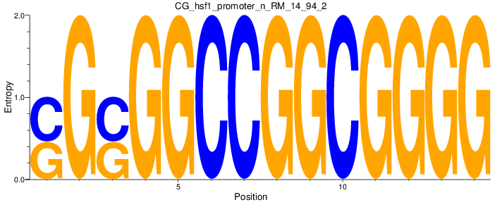 CG_hsf1_promoter_n_RM_14_94_2